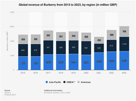 burberry revenue by region